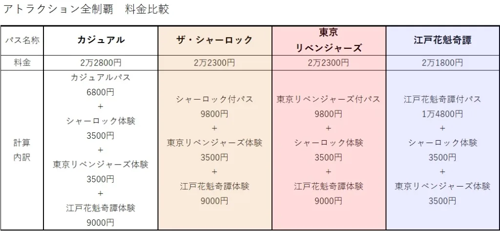 お台場のテーマパーク
イマーシブフォート
Immersive fort tokyo  18歳以上全アトラクション制覇の為のパスの買い方の比較  すべてのアトラクションを体験する場合には、スタンダード江戸花魁奇譚付き＋体験パス！  18歳以上の大人はすべてのアトラクションを制覇できます。  スタンダード東リベ＋シャーロック＋江戸花魁は2万2300円
スタンダードシャーロック＋東リベ＋江戸花魁も2万2300円
カジュアル+東リベ+シャーロック+江戸花魁は2満800円  スタンダード江戸花魁+東リベ＋シャーロックは2万1800円  初めからすべてのアトラクションを制覇する予定の方は、江戸花魁付きのチケット購入がいいです。